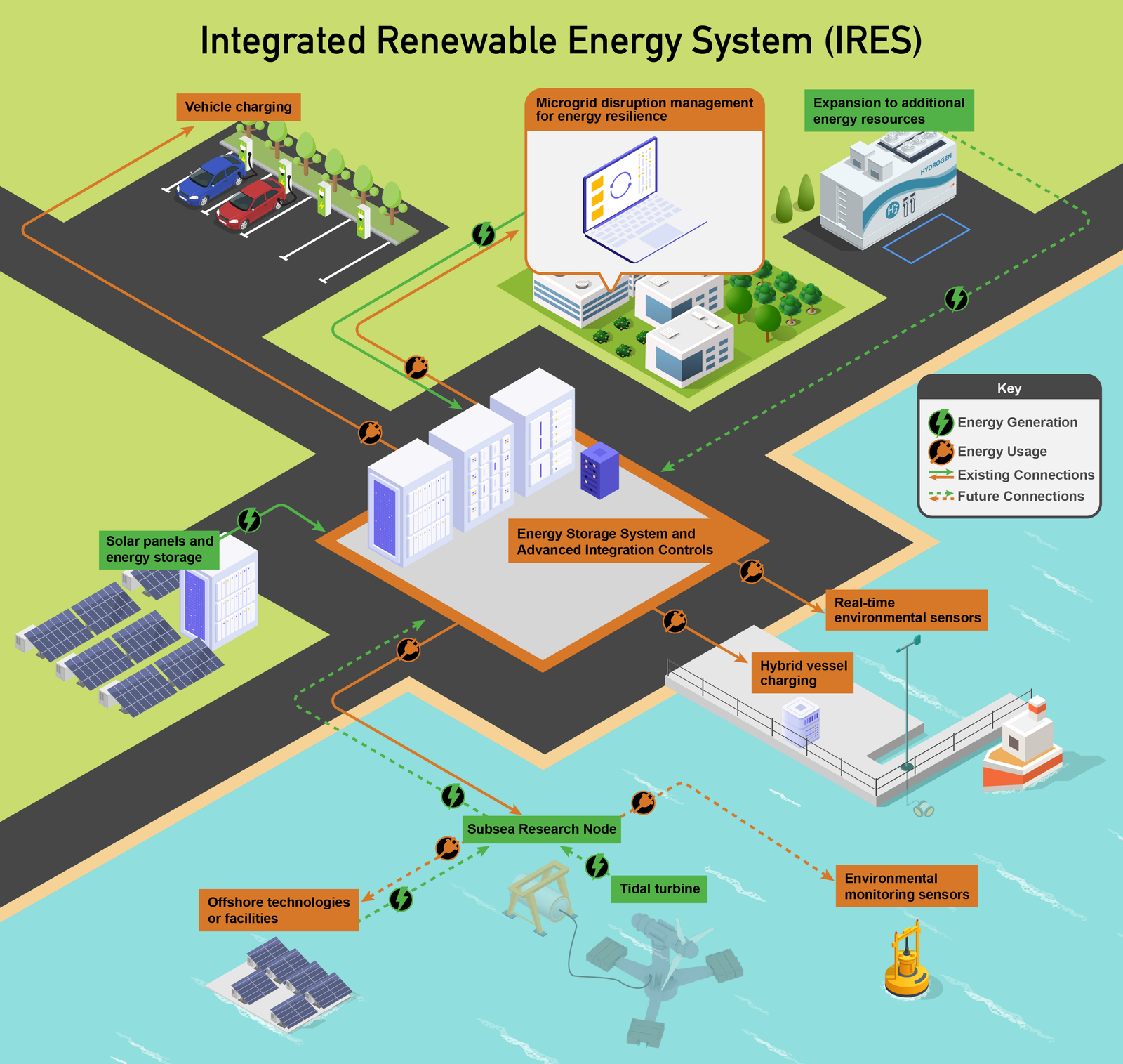 Microgrid  Integrated Hybrid Power Systems