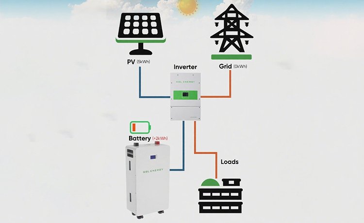 Solar + Battery + Grid Hybrid Systems